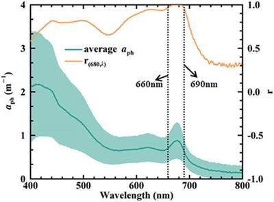 An Expanded Three Band Model to Monitor Inland Optically Complex Water Using Geostationary Ocean Color Imager (GOCI)